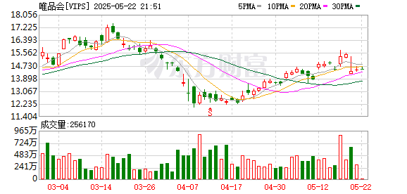掌乐策略 唯品会第一季度净营收262.7亿元 同比下降5%