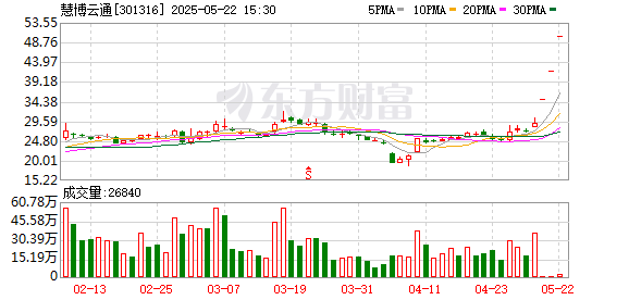 易配资 慧博云通力推重大并购股价飙升，对赌风险高悬变乱交织
