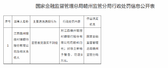 旭胜配资 江西赣州银座村镇银行被罚40万元：监管意见落实不到位