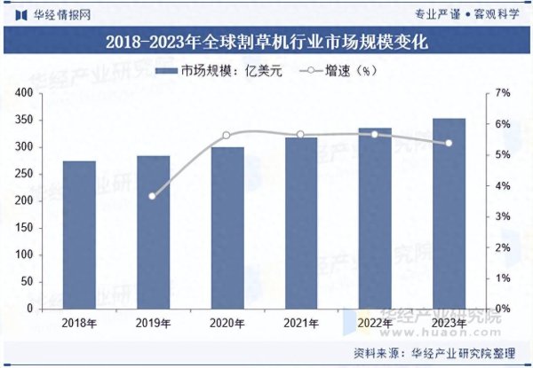 牛盈服务中心 2025年中国割草机行业市场规模及进出口情况