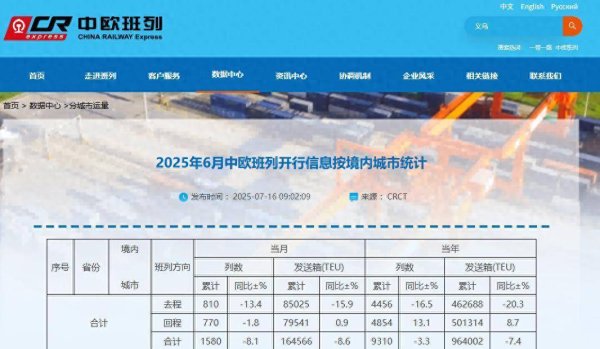 车优配 中欧班列半年报：西安一骑绝尘、郑州冲进榜眼